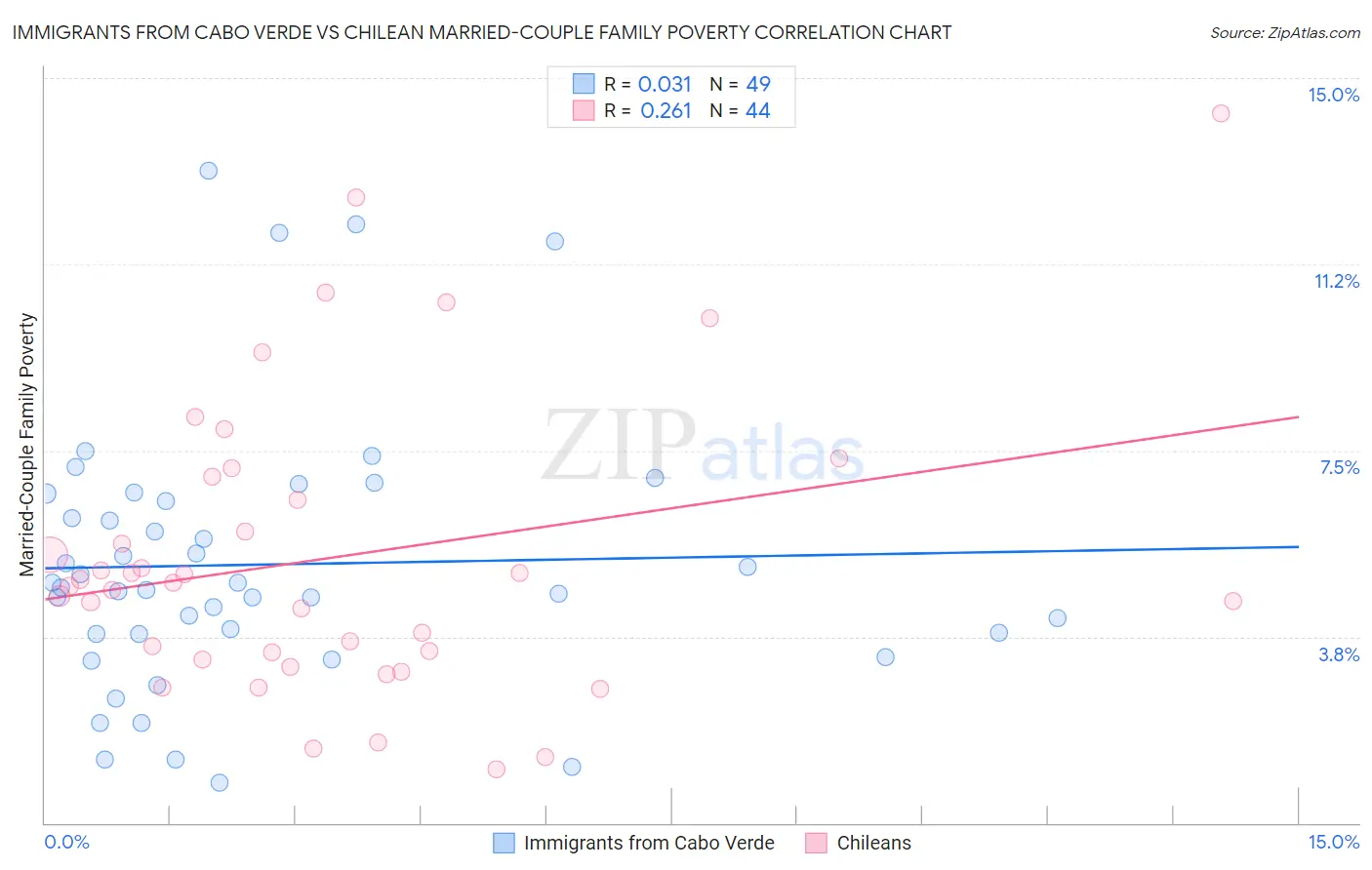 Immigrants from Cabo Verde vs Chilean Married-Couple Family Poverty