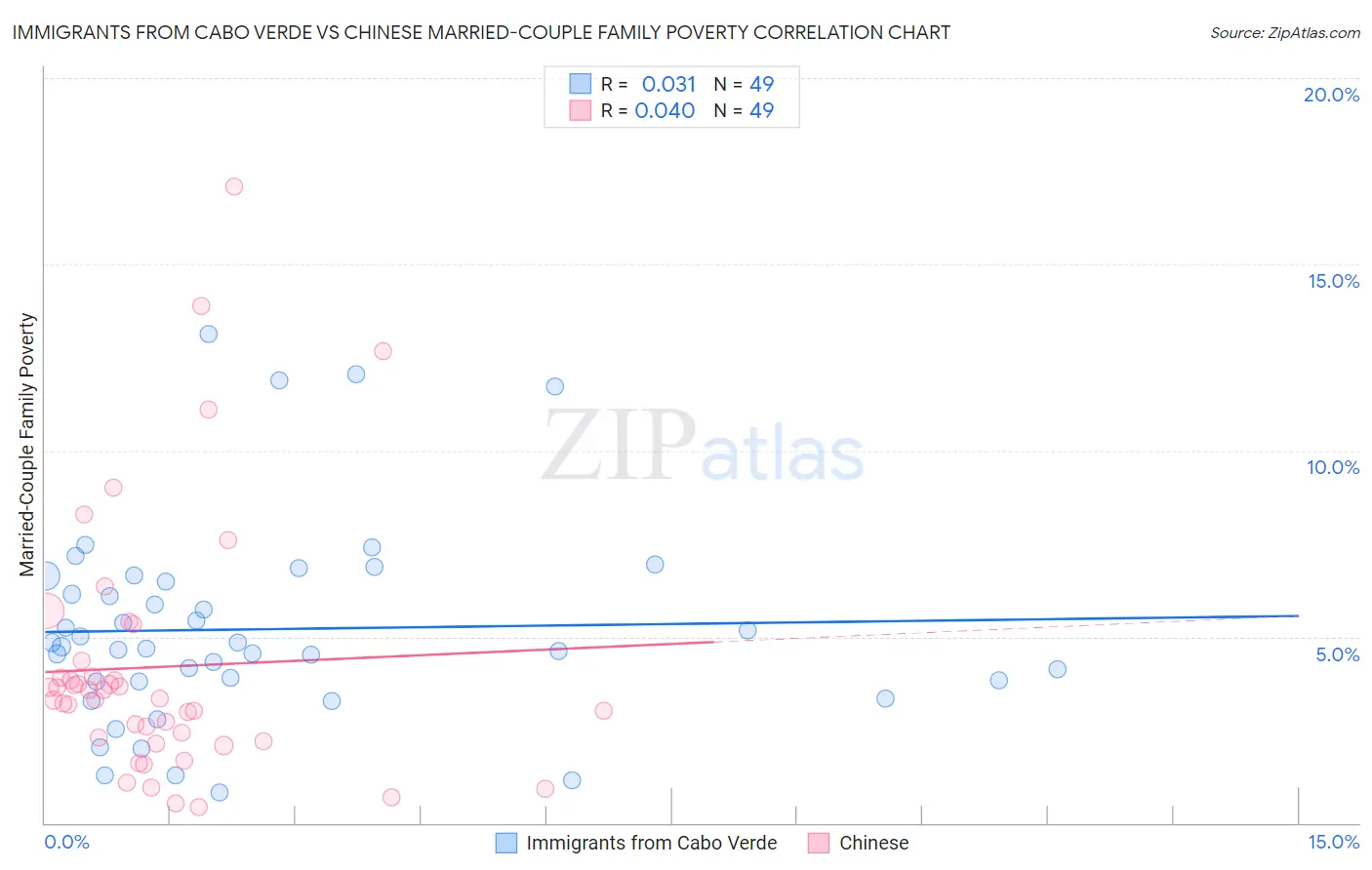 Immigrants from Cabo Verde vs Chinese Married-Couple Family Poverty