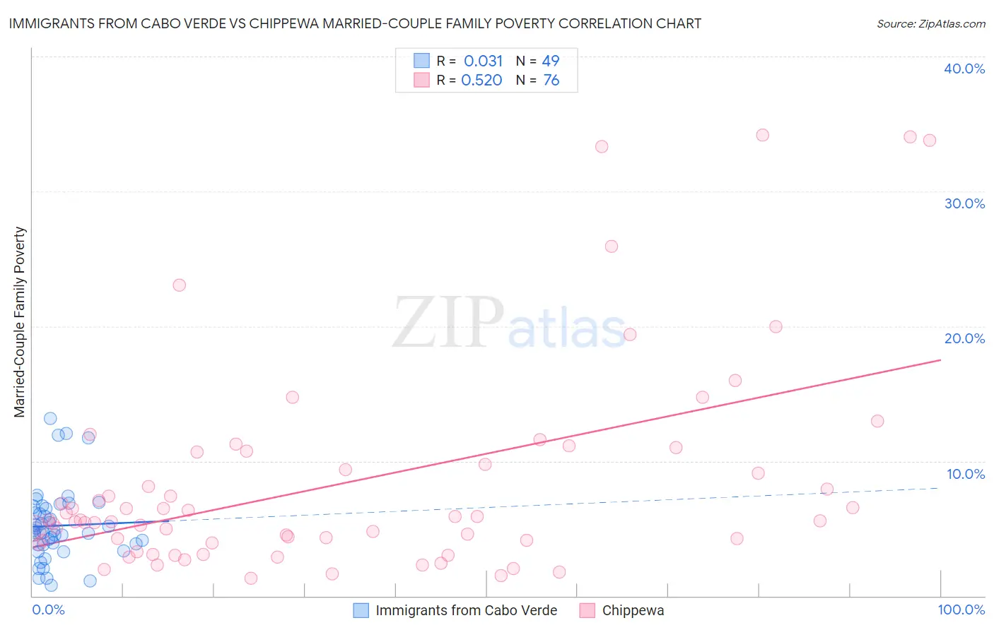 Immigrants from Cabo Verde vs Chippewa Married-Couple Family Poverty