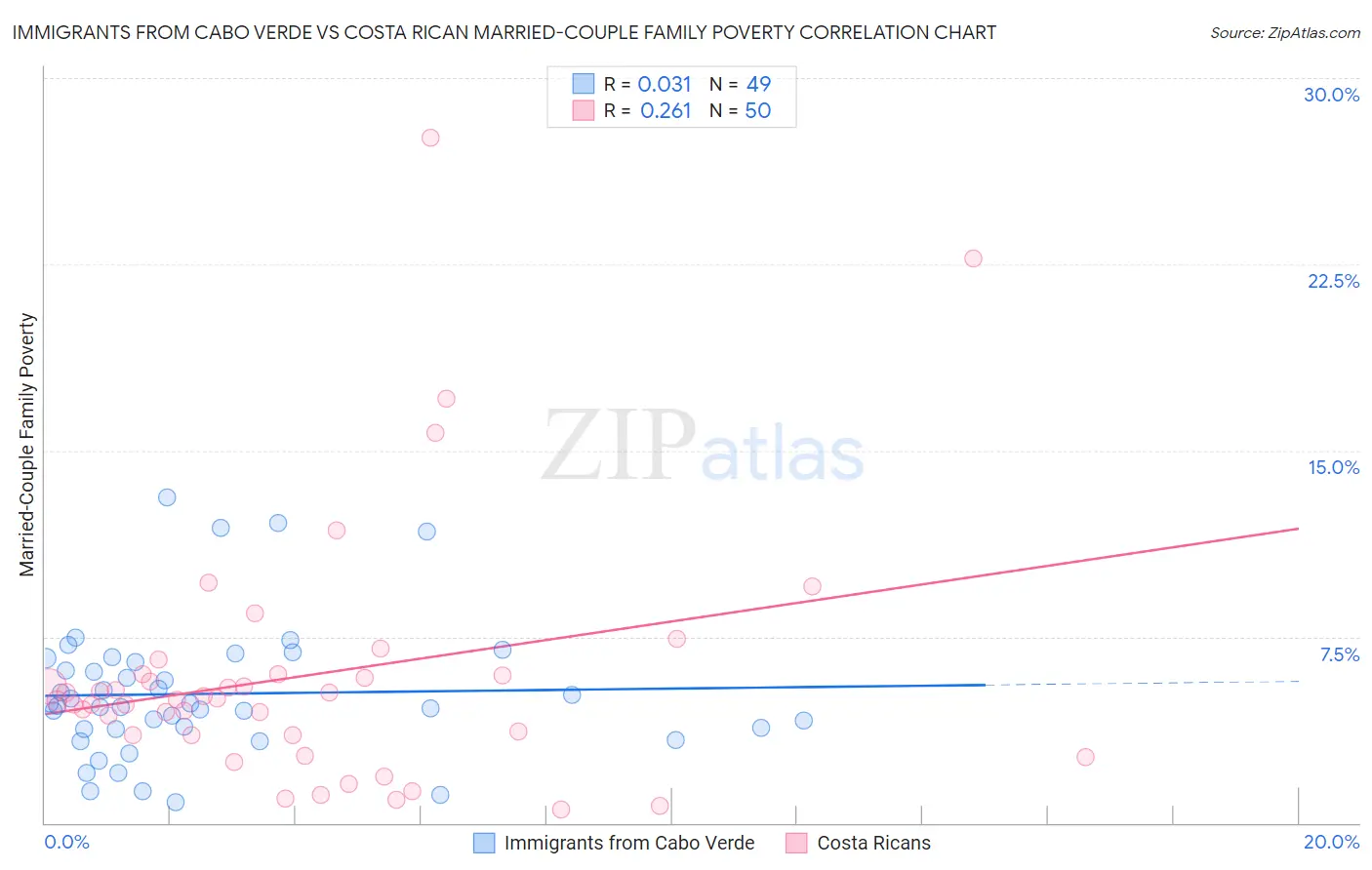 Immigrants from Cabo Verde vs Costa Rican Married-Couple Family Poverty