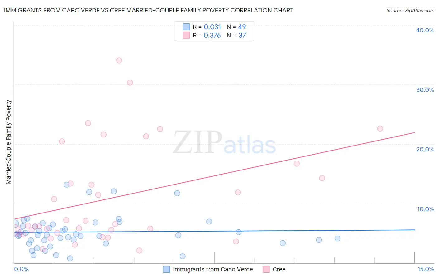 Immigrants from Cabo Verde vs Cree Married-Couple Family Poverty