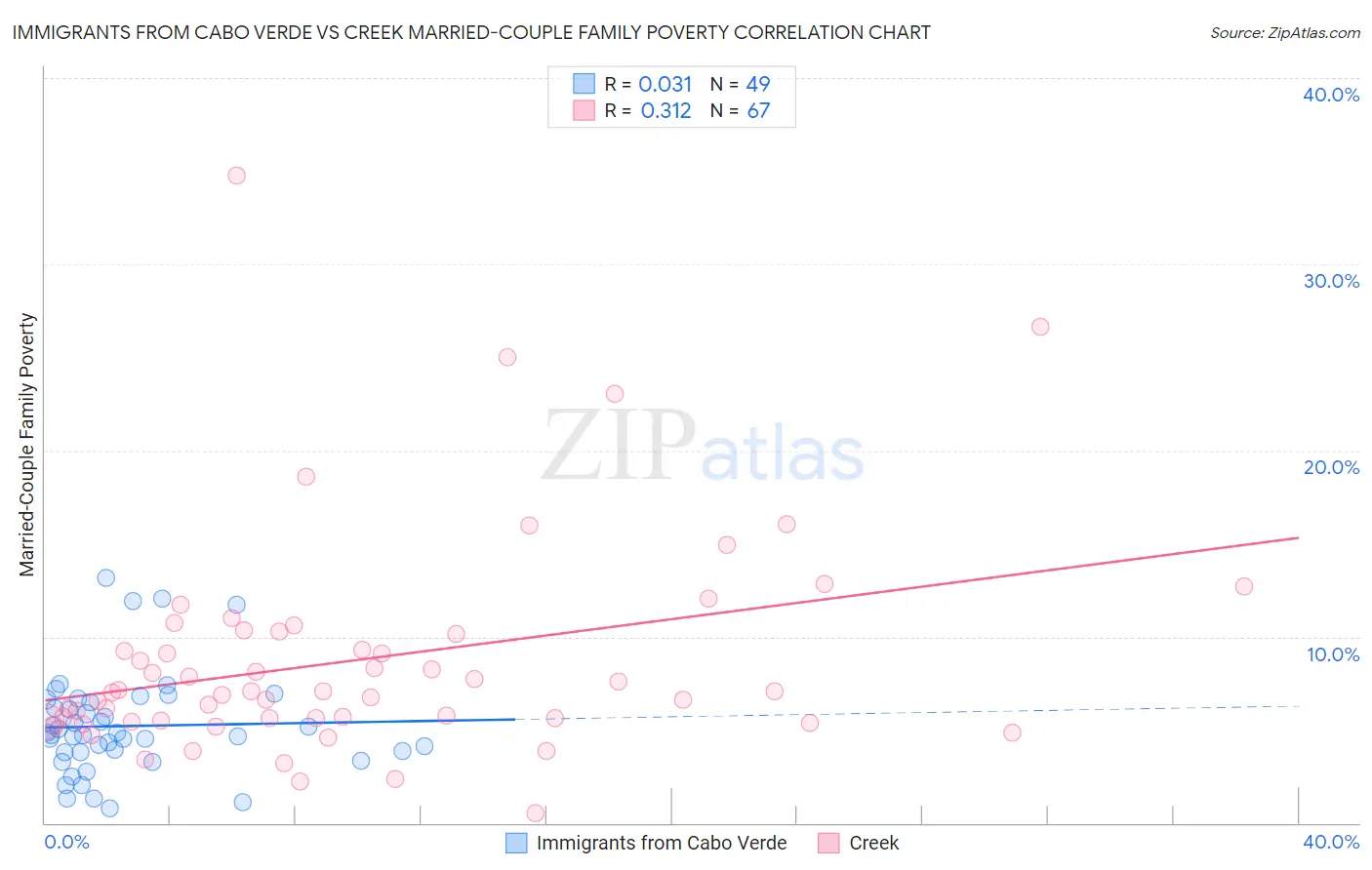 Immigrants from Cabo Verde vs Creek Married-Couple Family Poverty