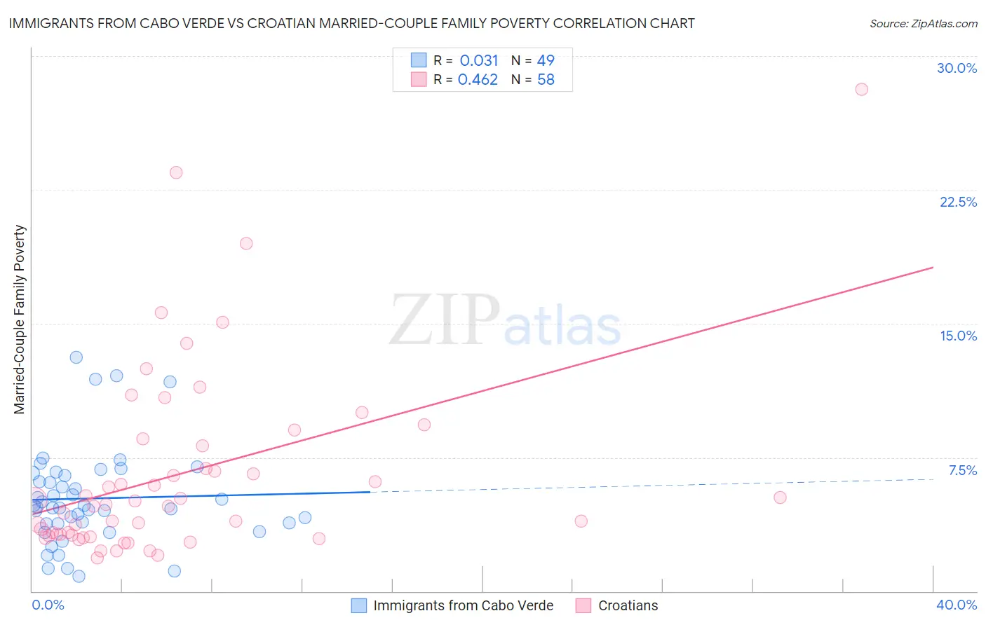 Immigrants from Cabo Verde vs Croatian Married-Couple Family Poverty