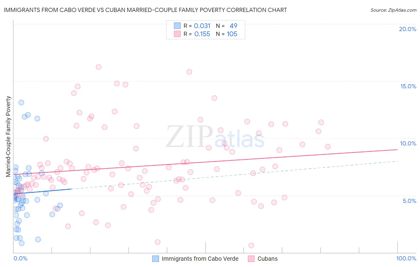 Immigrants from Cabo Verde vs Cuban Married-Couple Family Poverty