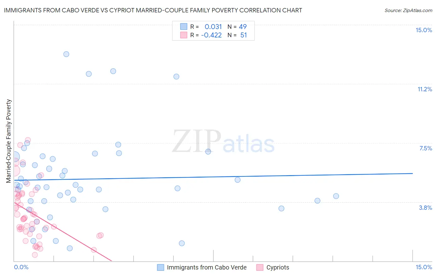 Immigrants from Cabo Verde vs Cypriot Married-Couple Family Poverty