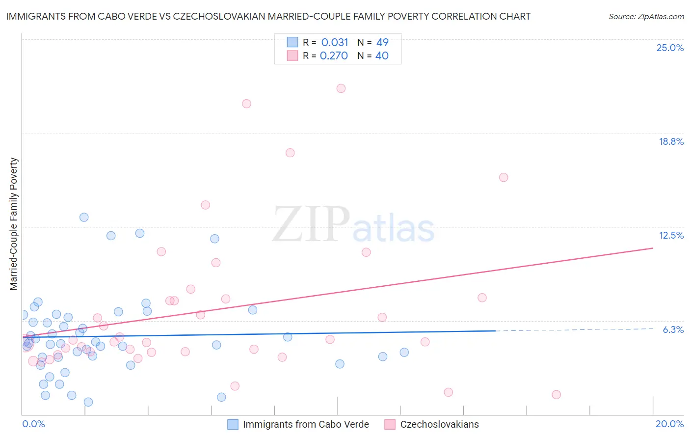 Immigrants from Cabo Verde vs Czechoslovakian Married-Couple Family Poverty