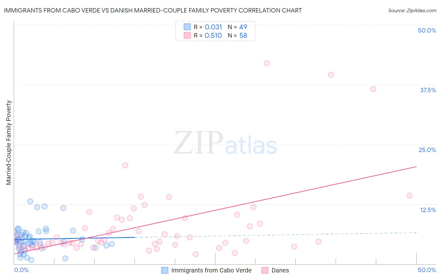 Immigrants from Cabo Verde vs Danish Married-Couple Family Poverty