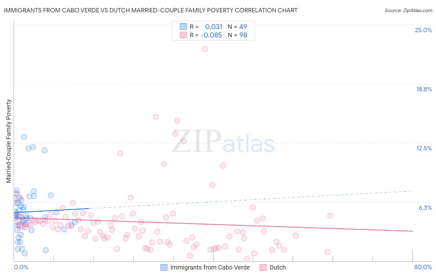 Immigrants from Cabo Verde vs Dutch Married-Couple Family Poverty