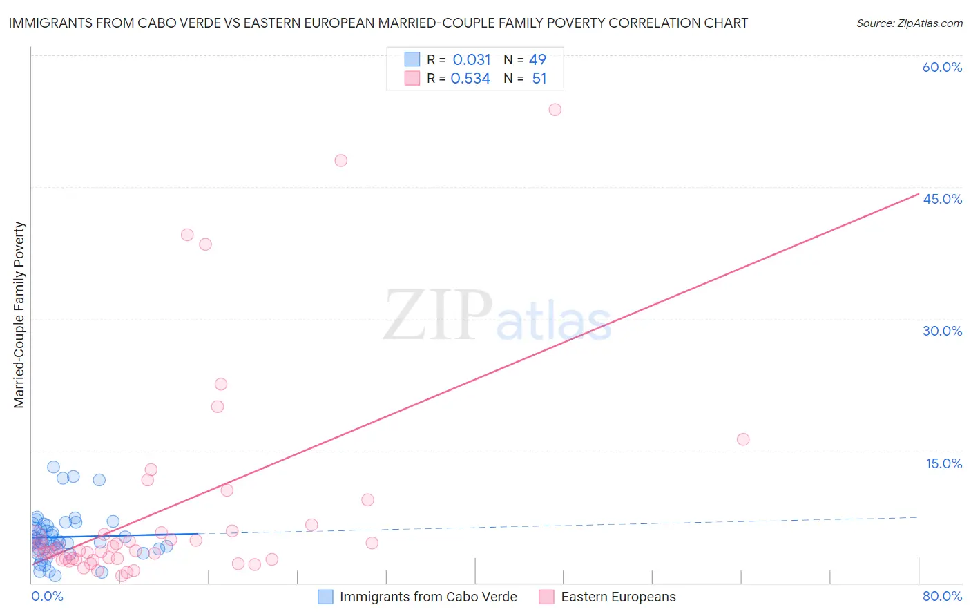 Immigrants from Cabo Verde vs Eastern European Married-Couple Family Poverty