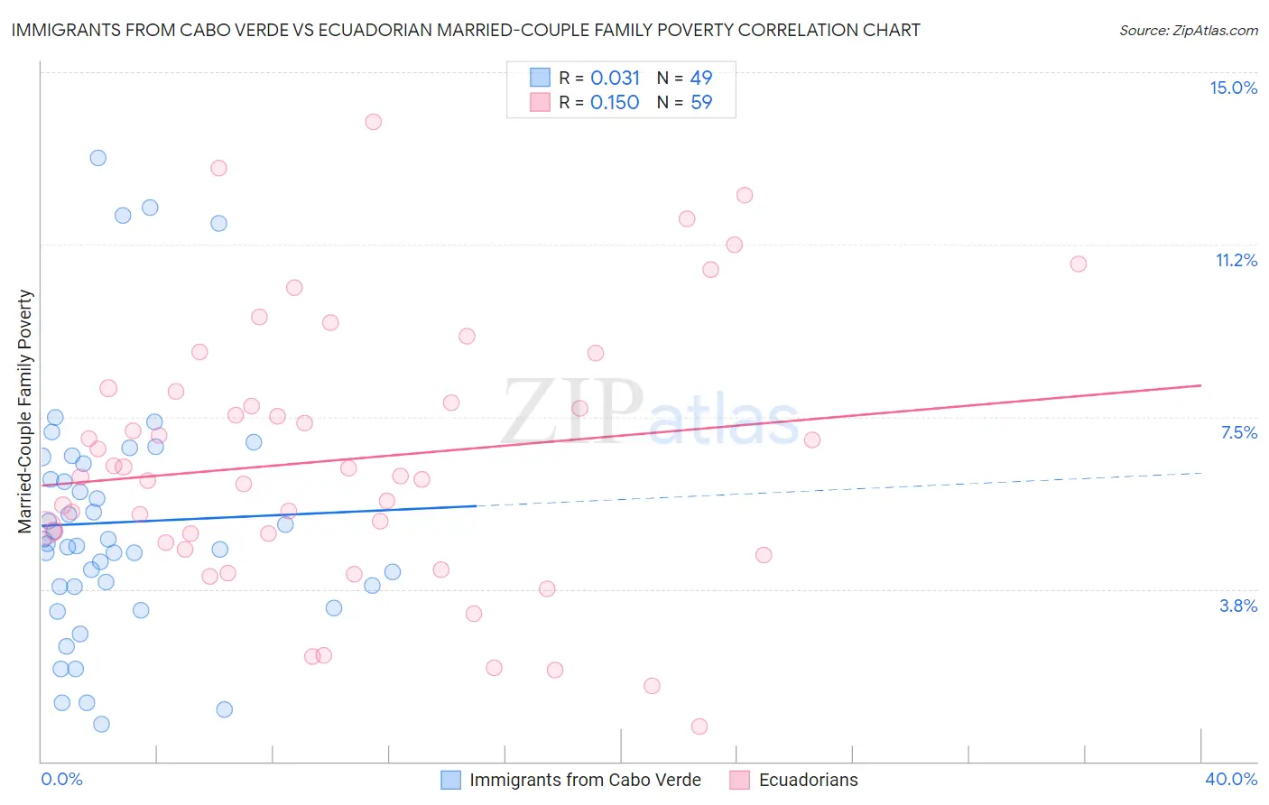 Immigrants from Cabo Verde vs Ecuadorian Married-Couple Family Poverty