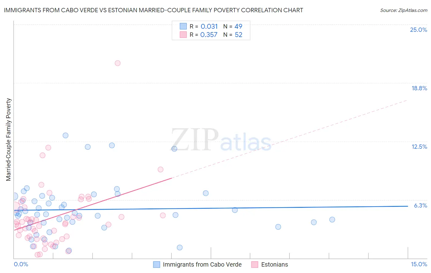 Immigrants from Cabo Verde vs Estonian Married-Couple Family Poverty