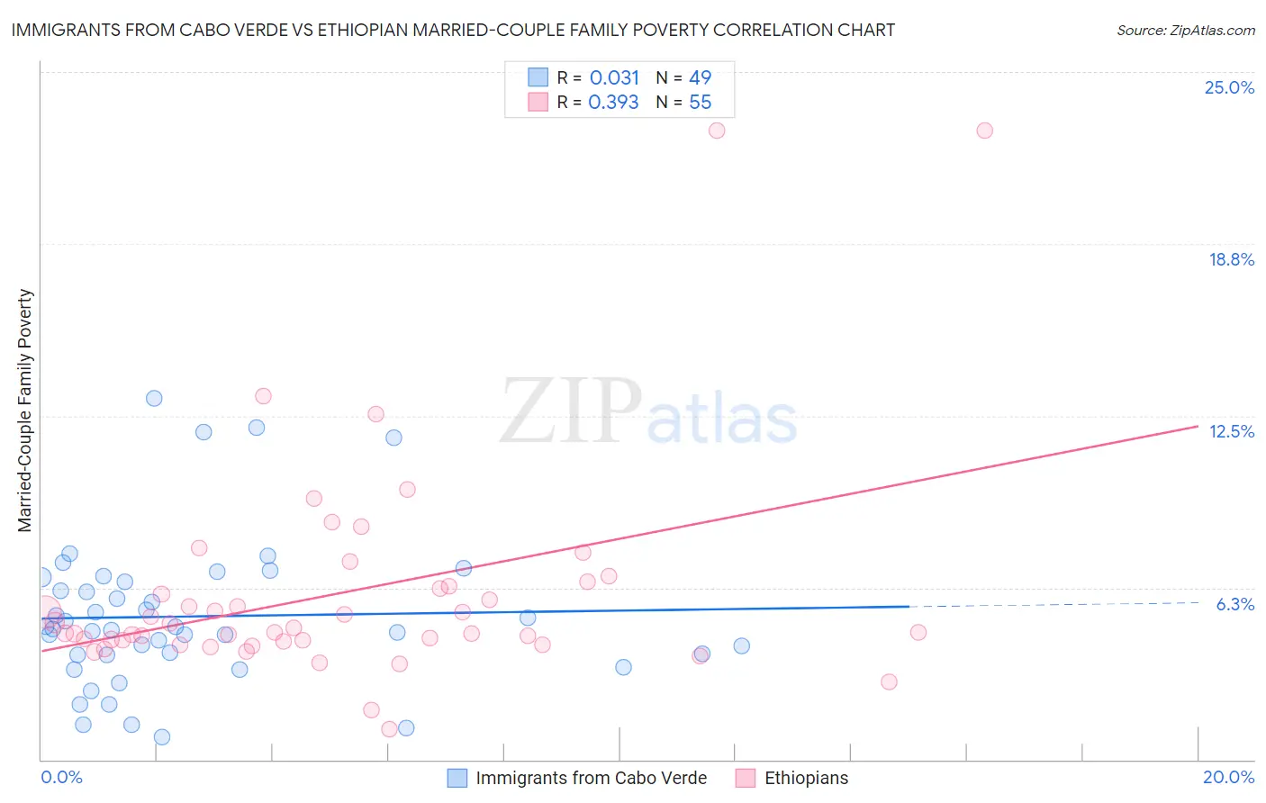 Immigrants from Cabo Verde vs Ethiopian Married-Couple Family Poverty