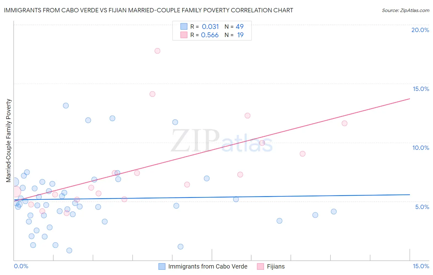 Immigrants from Cabo Verde vs Fijian Married-Couple Family Poverty
