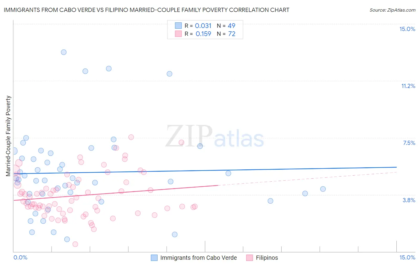 Immigrants from Cabo Verde vs Filipino Married-Couple Family Poverty