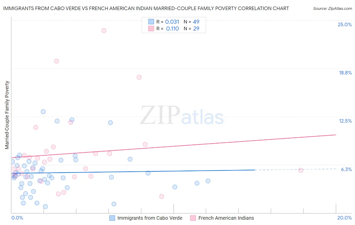 Immigrants from Cabo Verde vs French American Indian Married-Couple Family Poverty