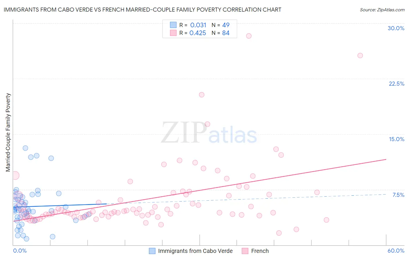 Immigrants from Cabo Verde vs French Married-Couple Family Poverty