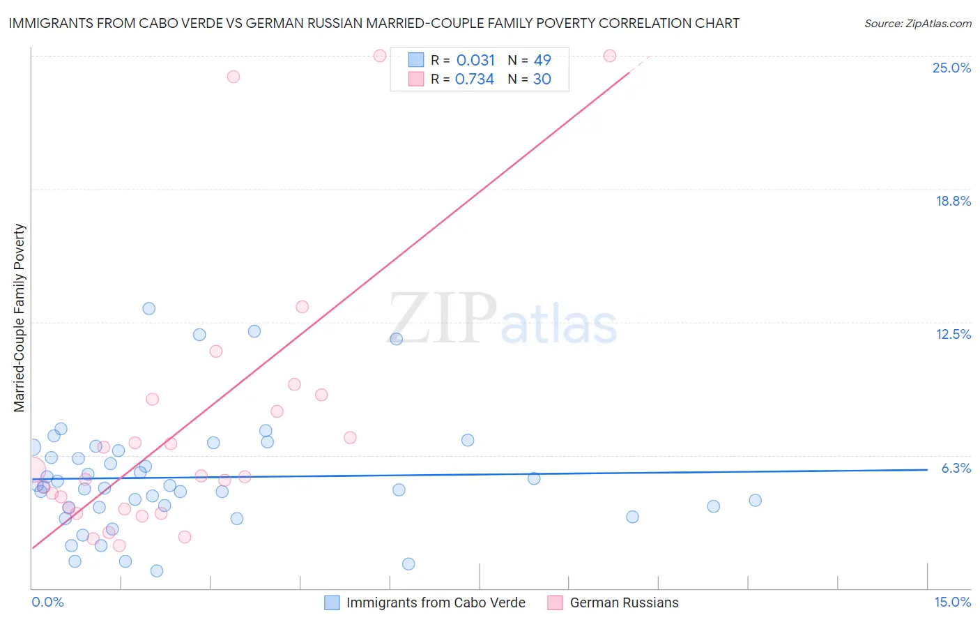 Immigrants from Cabo Verde vs German Russian Married-Couple Family Poverty