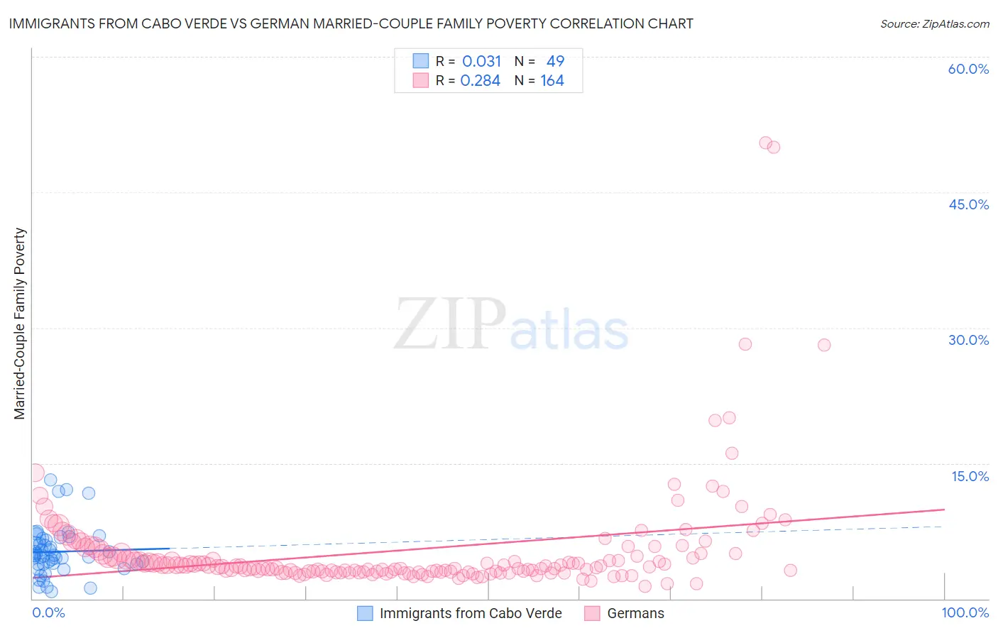 Immigrants from Cabo Verde vs German Married-Couple Family Poverty