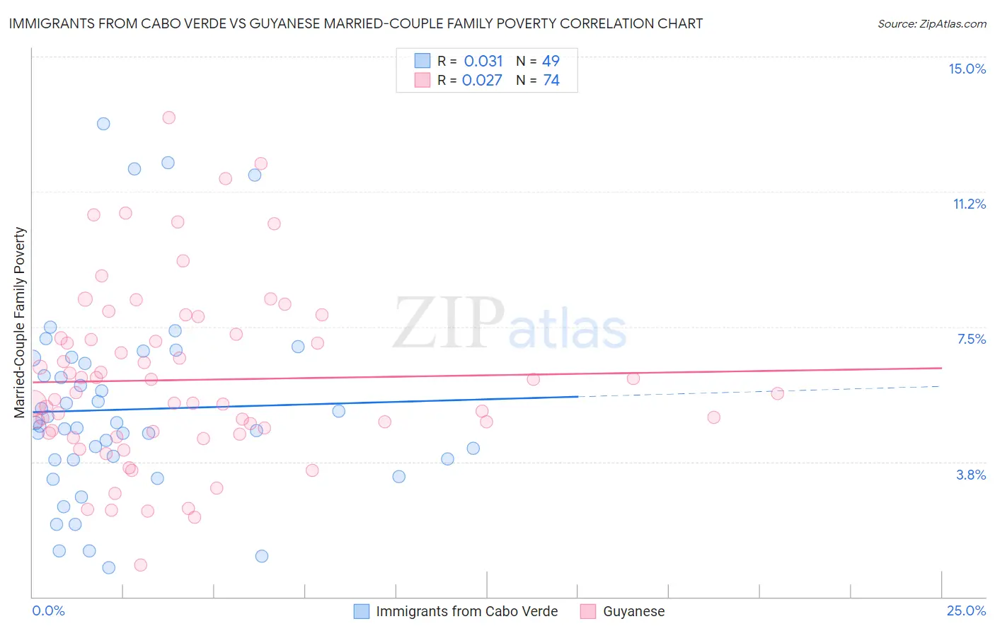 Immigrants from Cabo Verde vs Guyanese Married-Couple Family Poverty