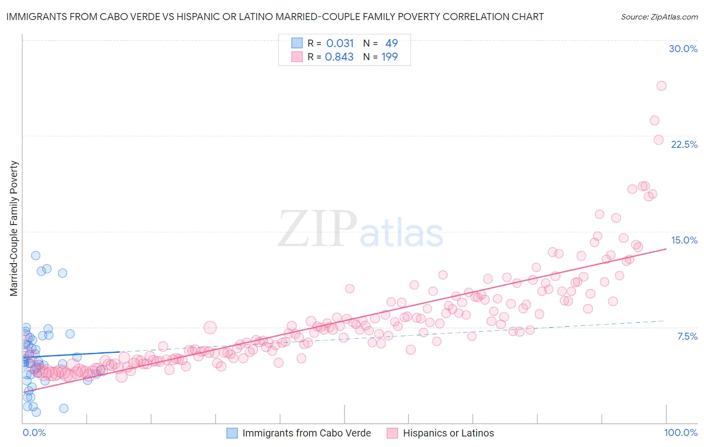 Immigrants from Cabo Verde vs Hispanic or Latino Married-Couple Family Poverty