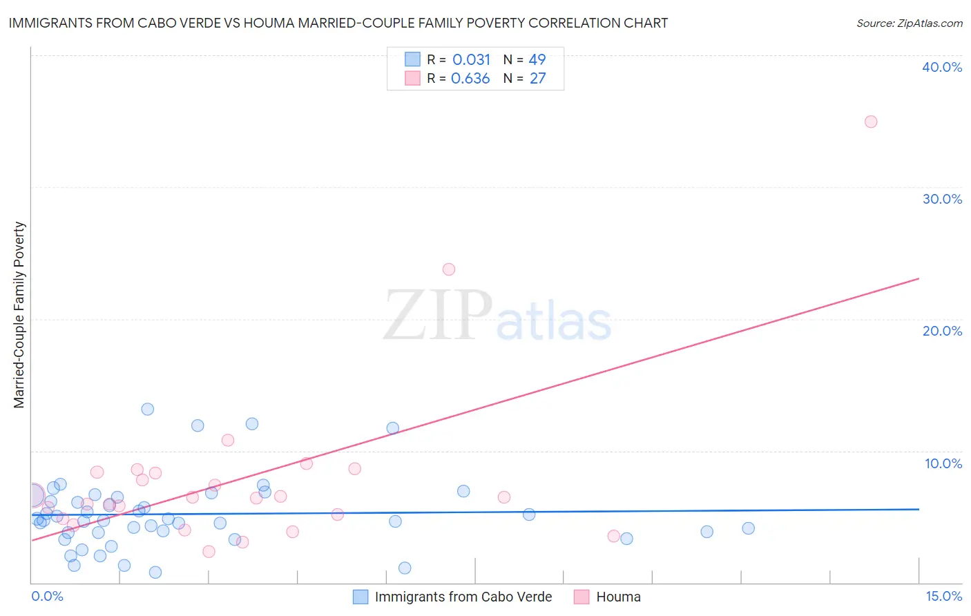 Immigrants from Cabo Verde vs Houma Married-Couple Family Poverty