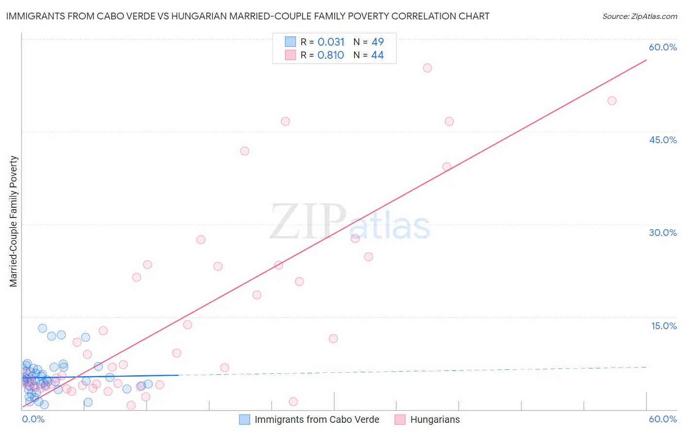 Immigrants from Cabo Verde vs Hungarian Married-Couple Family Poverty