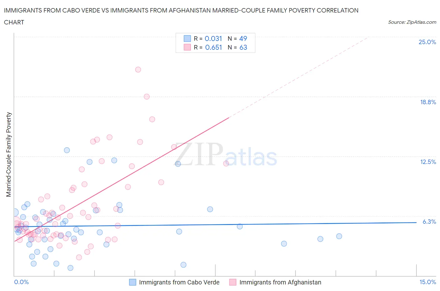 Immigrants from Cabo Verde vs Immigrants from Afghanistan Married-Couple Family Poverty