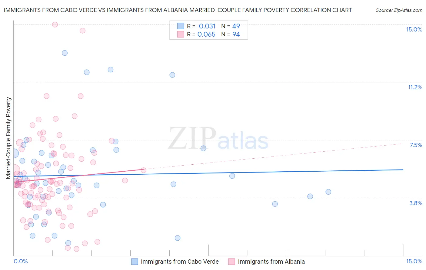 Immigrants from Cabo Verde vs Immigrants from Albania Married-Couple Family Poverty