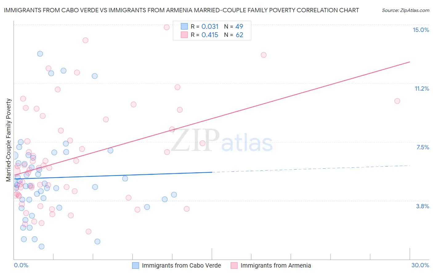 Immigrants from Cabo Verde vs Immigrants from Armenia Married-Couple Family Poverty