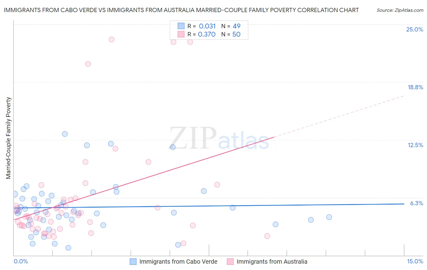 Immigrants from Cabo Verde vs Immigrants from Australia Married-Couple Family Poverty