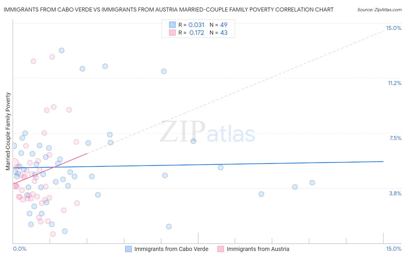 Immigrants from Cabo Verde vs Immigrants from Austria Married-Couple Family Poverty