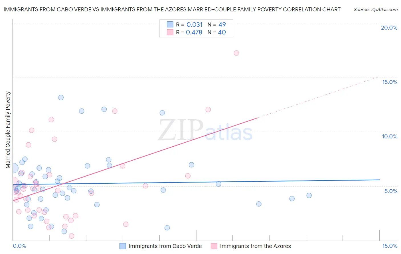 Immigrants from Cabo Verde vs Immigrants from the Azores Married-Couple Family Poverty