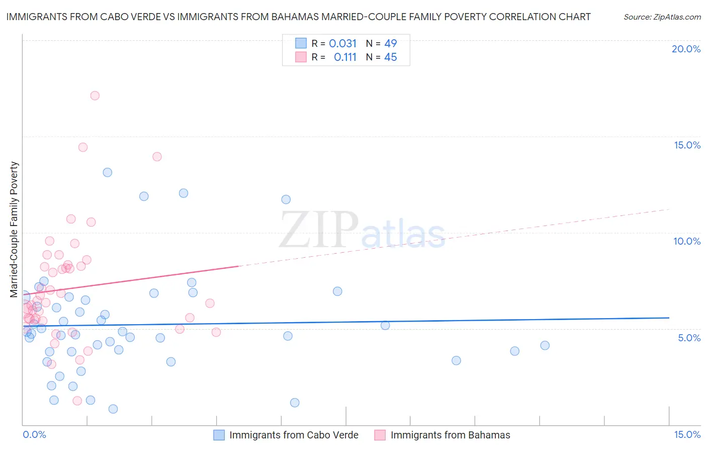 Immigrants from Cabo Verde vs Immigrants from Bahamas Married-Couple Family Poverty