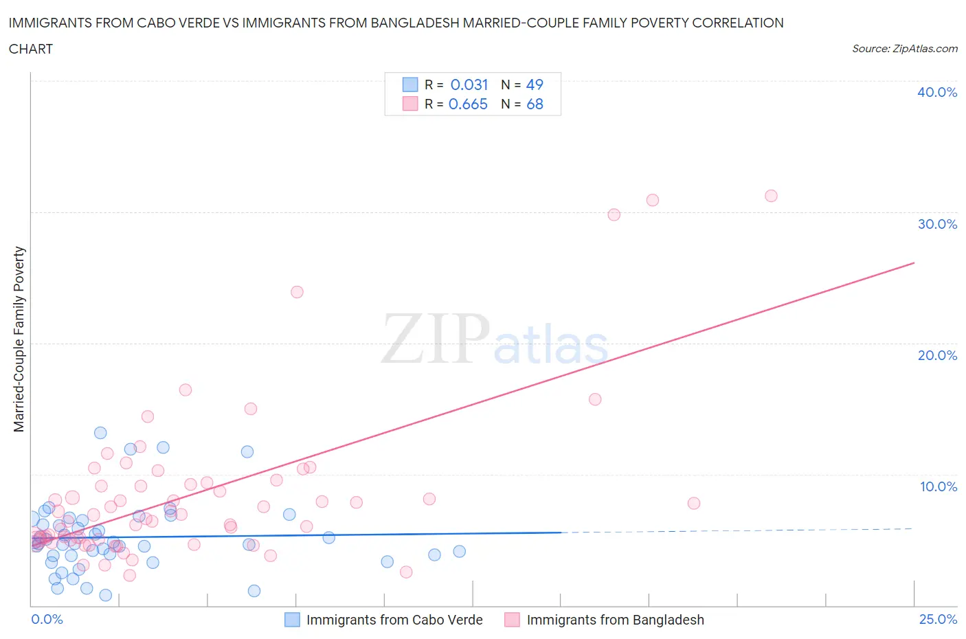 Immigrants from Cabo Verde vs Immigrants from Bangladesh Married-Couple Family Poverty