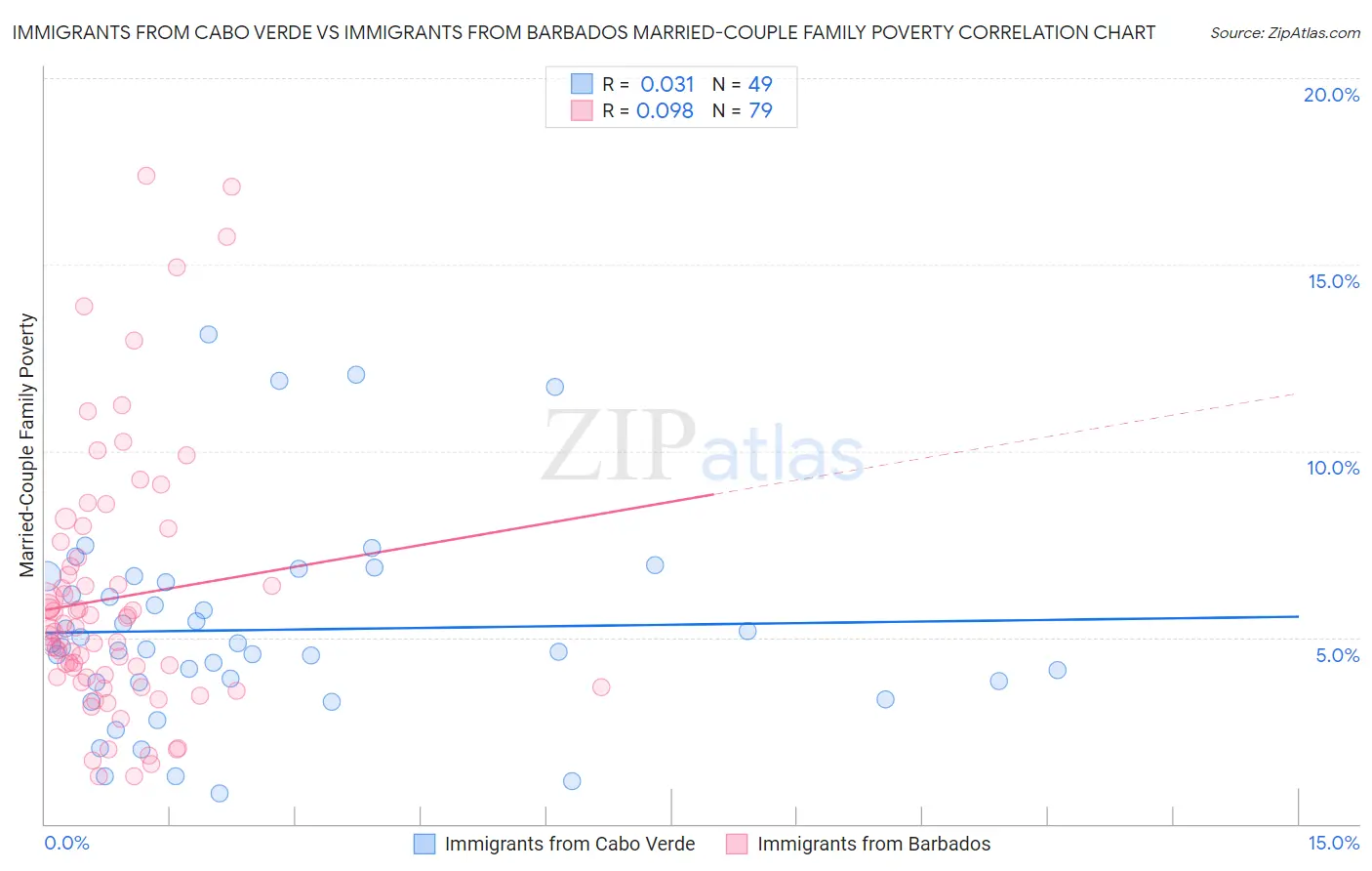 Immigrants from Cabo Verde vs Immigrants from Barbados Married-Couple Family Poverty