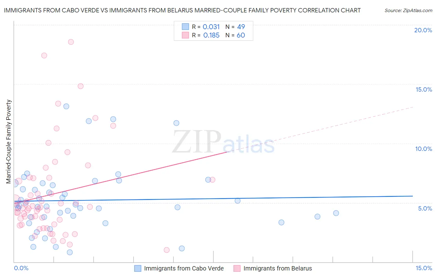 Immigrants from Cabo Verde vs Immigrants from Belarus Married-Couple Family Poverty