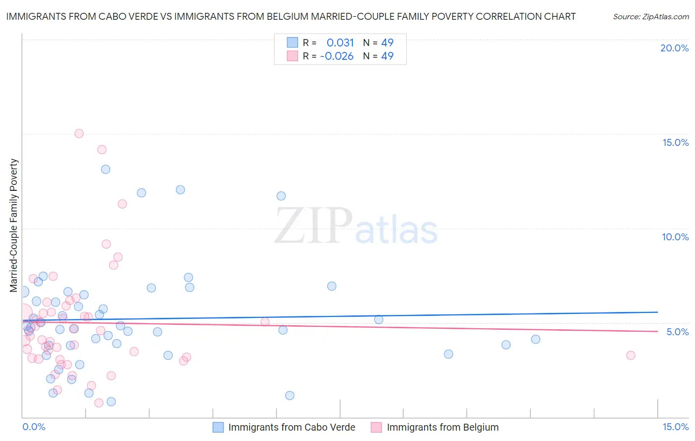 Immigrants from Cabo Verde vs Immigrants from Belgium Married-Couple Family Poverty