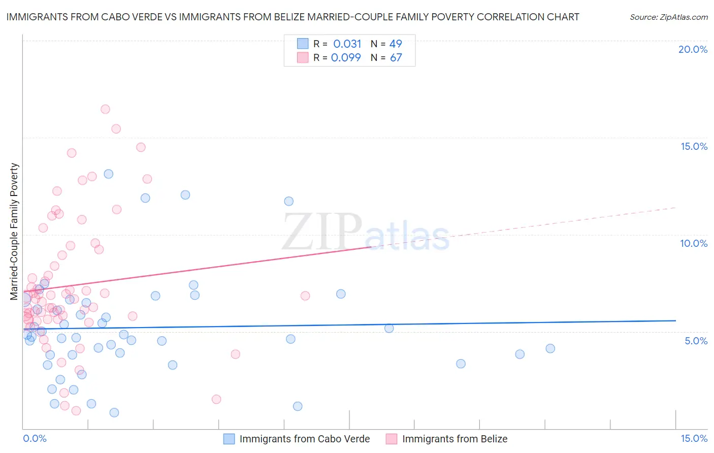 Immigrants from Cabo Verde vs Immigrants from Belize Married-Couple Family Poverty