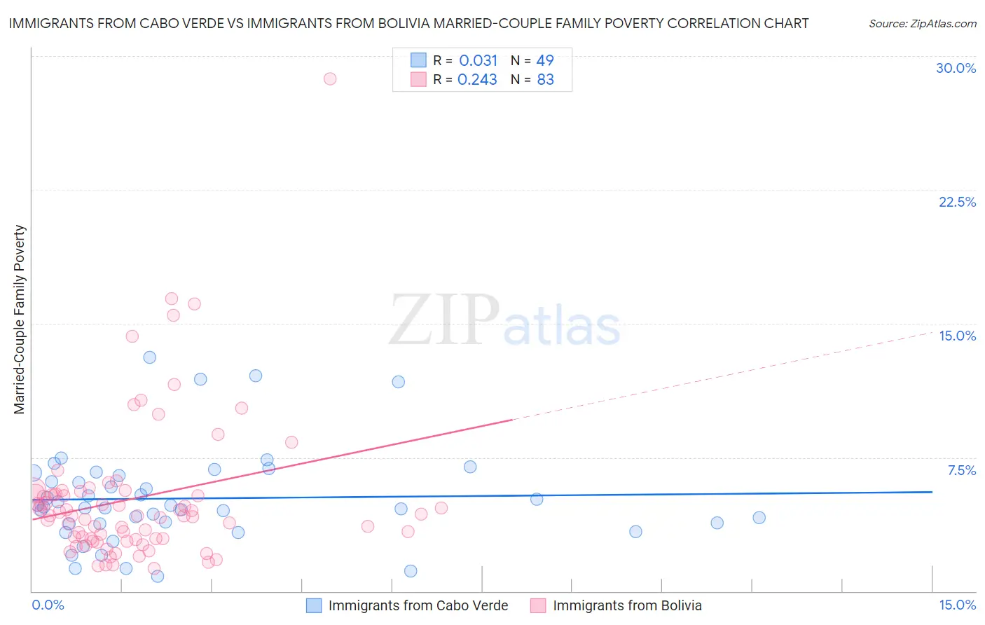 Immigrants from Cabo Verde vs Immigrants from Bolivia Married-Couple Family Poverty