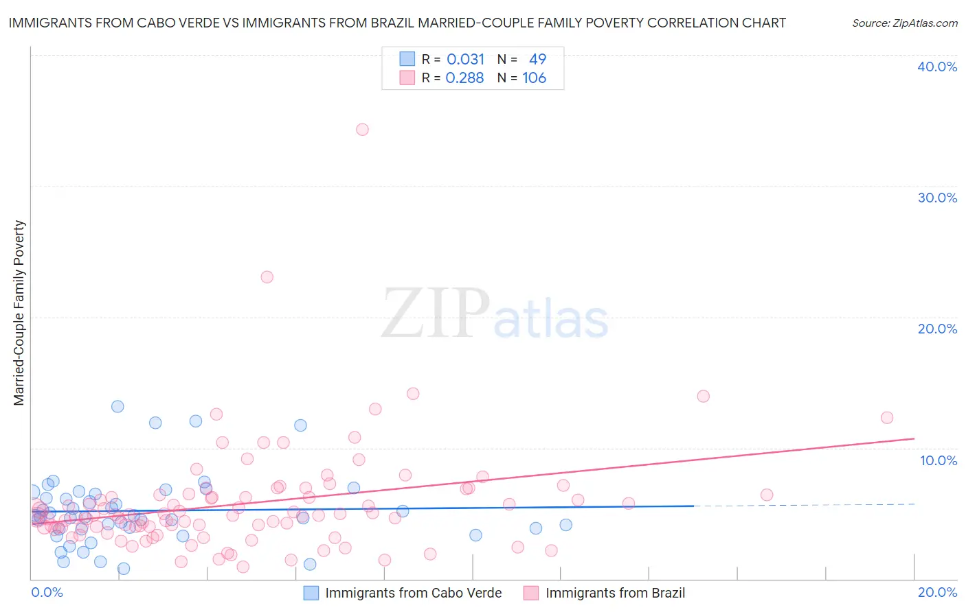 Immigrants from Cabo Verde vs Immigrants from Brazil Married-Couple Family Poverty