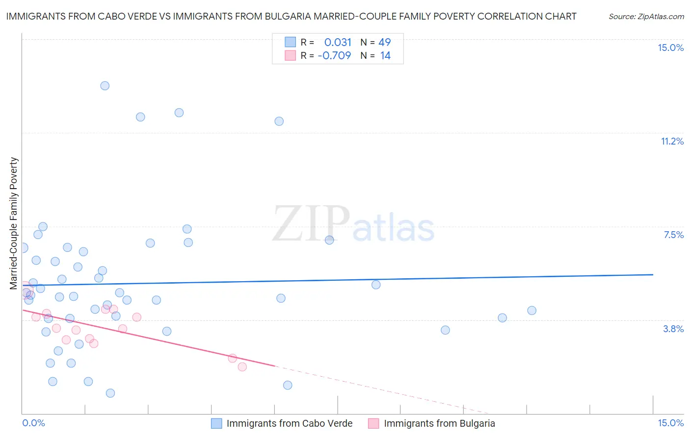 Immigrants from Cabo Verde vs Immigrants from Bulgaria Married-Couple Family Poverty