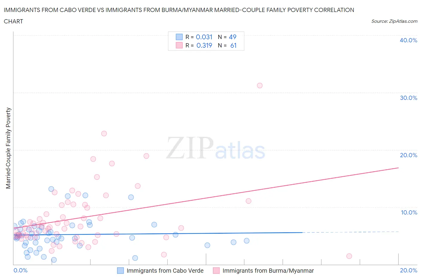 Immigrants from Cabo Verde vs Immigrants from Burma/Myanmar Married-Couple Family Poverty