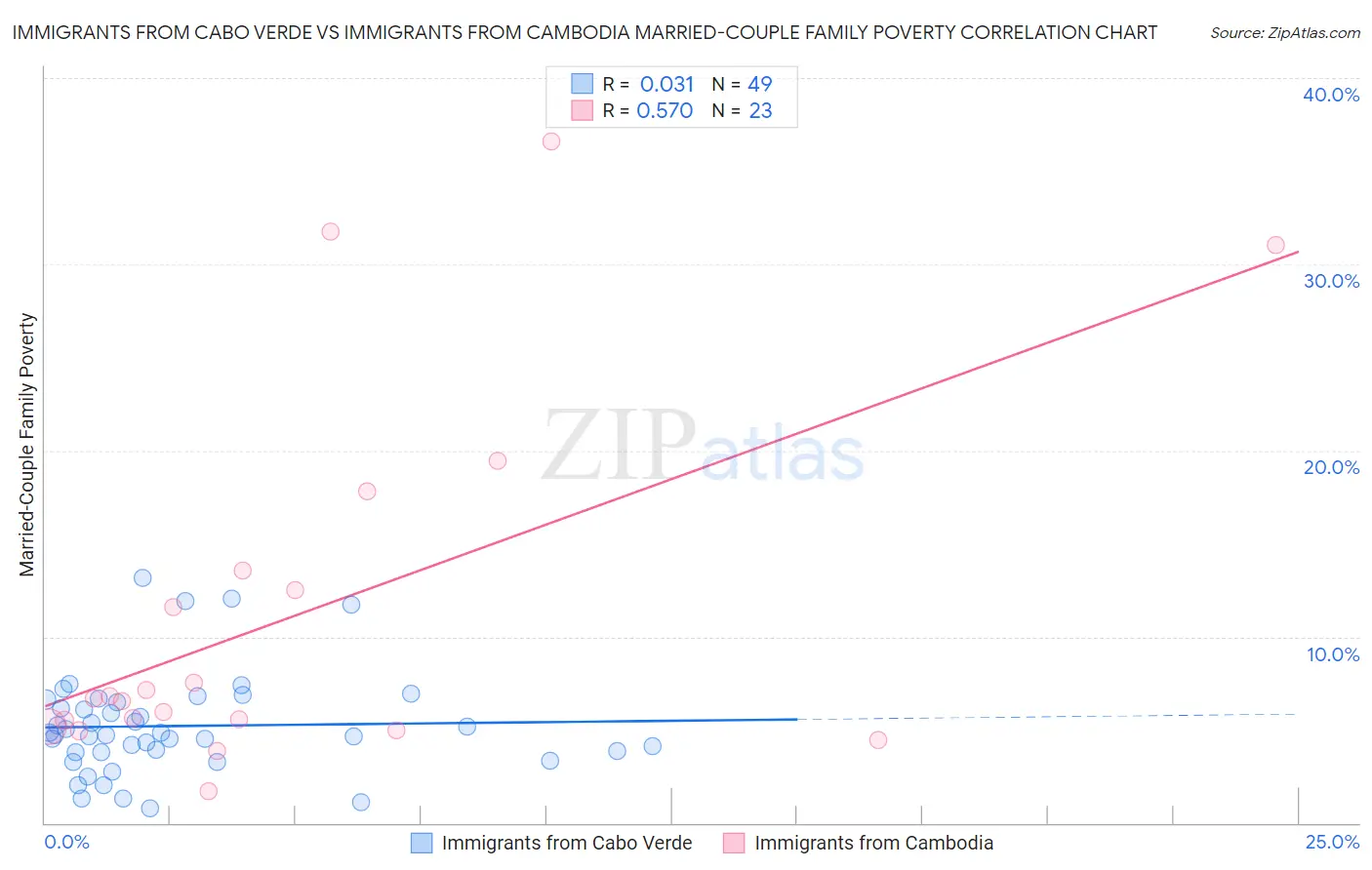 Immigrants from Cabo Verde vs Immigrants from Cambodia Married-Couple Family Poverty