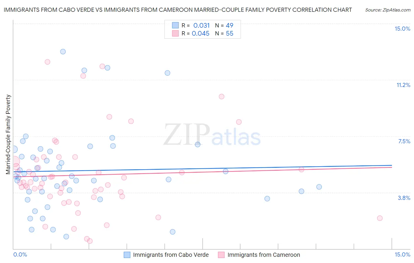 Immigrants from Cabo Verde vs Immigrants from Cameroon Married-Couple Family Poverty