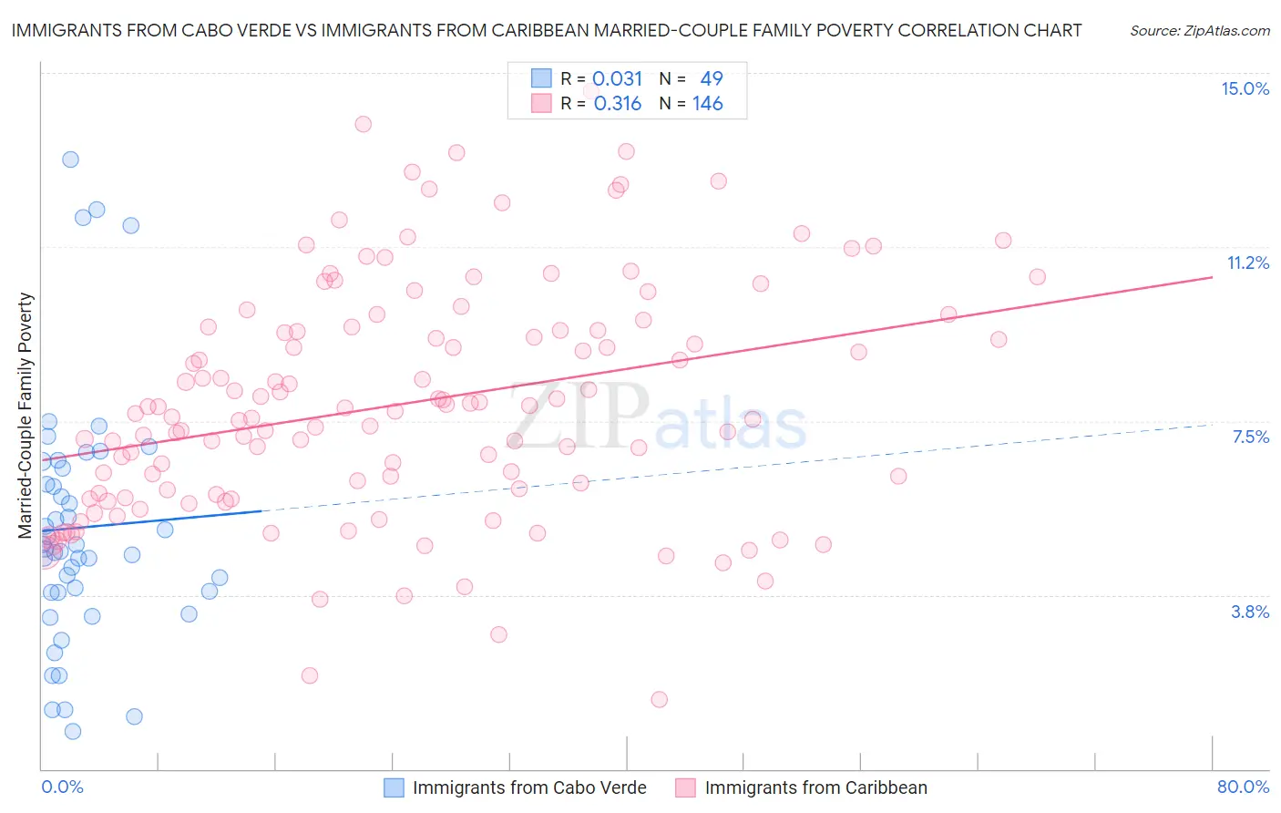 Immigrants from Cabo Verde vs Immigrants from Caribbean Married-Couple Family Poverty