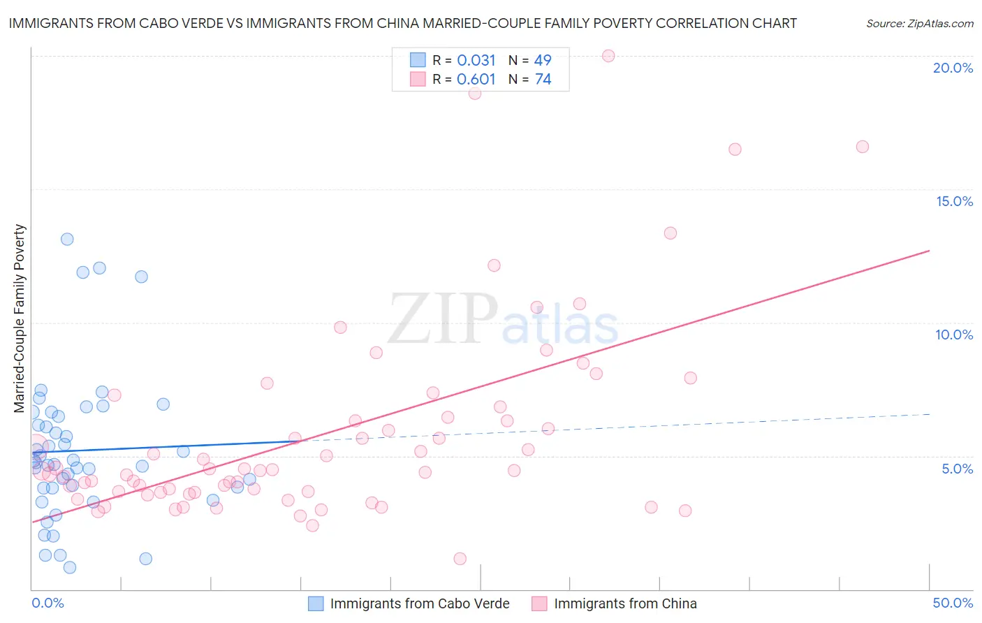 Immigrants from Cabo Verde vs Immigrants from China Married-Couple Family Poverty