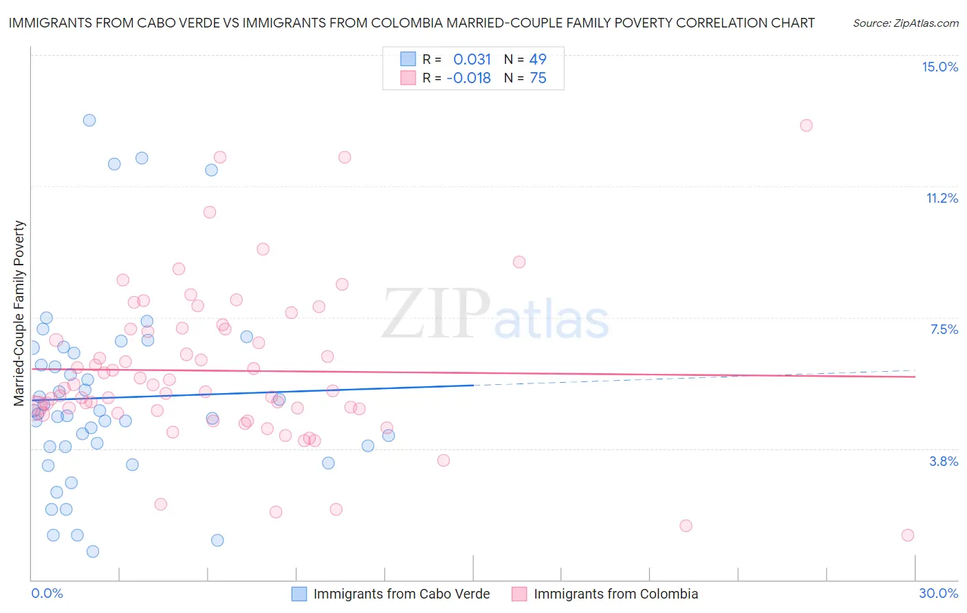 Immigrants from Cabo Verde vs Immigrants from Colombia Married-Couple Family Poverty