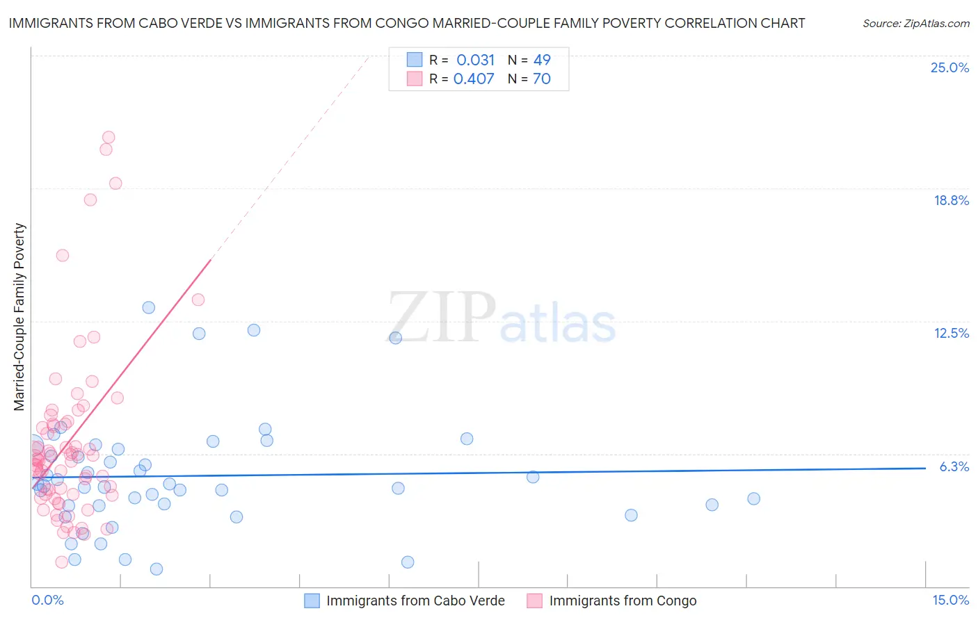 Immigrants from Cabo Verde vs Immigrants from Congo Married-Couple Family Poverty