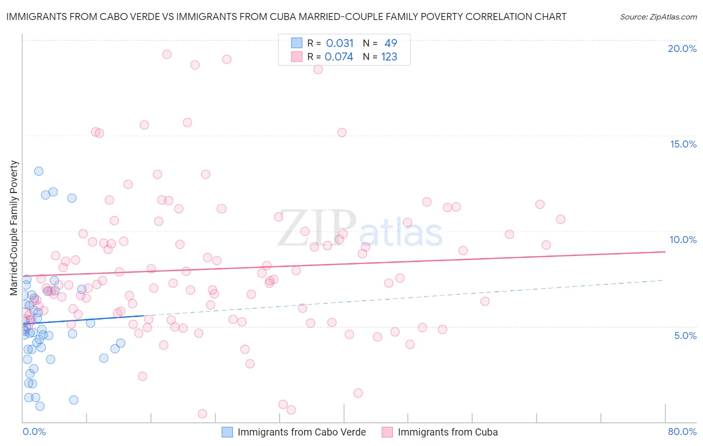 Immigrants from Cabo Verde vs Immigrants from Cuba Married-Couple Family Poverty