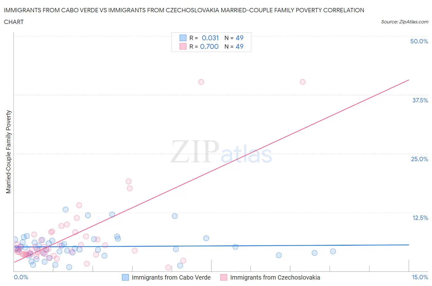 Immigrants from Cabo Verde vs Immigrants from Czechoslovakia Married-Couple Family Poverty